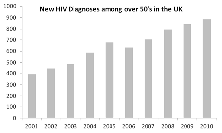 New HIV Diagnoses among over 50's in the UK